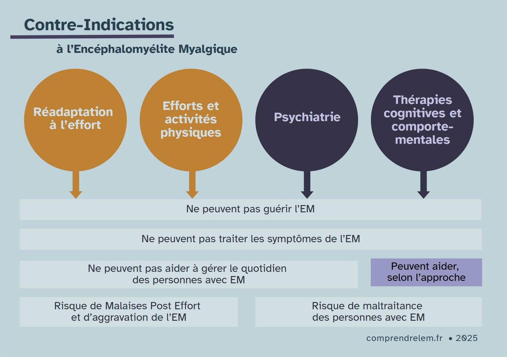 Schéma. Titre : Contre-indications à l'encéphalomyélite myalgique. 1. Réadaptation à l'effort. 2. Efforts et activités physiques. 3. Psychiatrie. 4. Thérapies cognitives et comportementales. Ne peuvent pas guérir l'EM : 1, 2, 3, 4. Ne peuvent pas traiter les symptômes de l’EM : 1, 2, 3, 4. Ne peuvent pas aider à gérer le quotidien des personnes avec EM : 1, 2, 3. Peuvent aider (à gérer le quotidien), selon l’approche : 4 (les TCC) Risque de Malaises Post Effort et d’aggravation de l’EM : 1 et 2. Risque de maltraitance des personnes avec EM : 3 et 4.