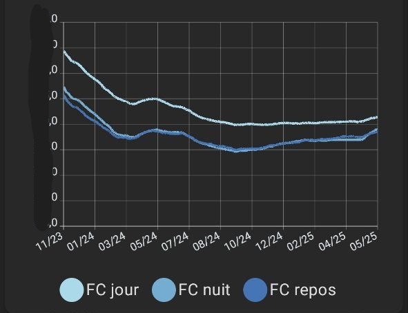 Graphe avec le suivi de la fréquence cardiaque sur 18 mois. On voit une baisse tout au long de la première année. Les valeurs se stabilisent ensuite. 